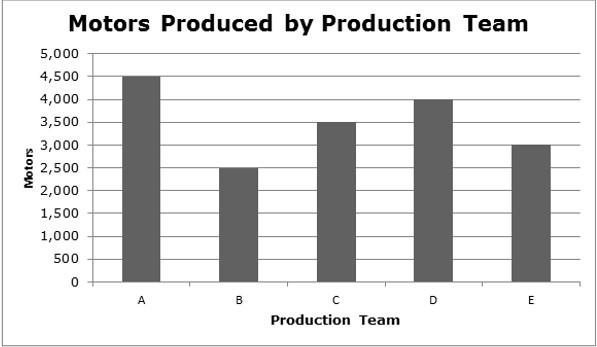 SHL Verify Numerical Reasoning Test Example for Manager/Graduate level with a graph